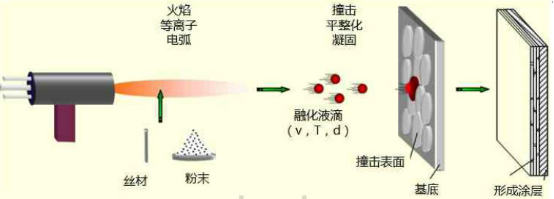 热喷涂原理示意图