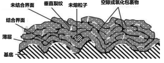 热喷涂制备涂层组织结构图
